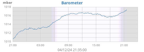 daybarometer