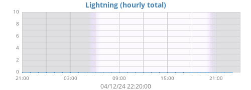 daylightning