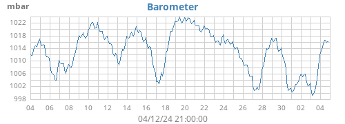 monthbarometer