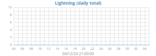 monthlightning