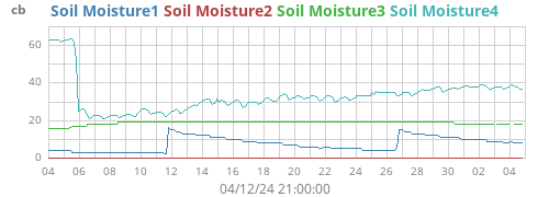 monthmoistsoil