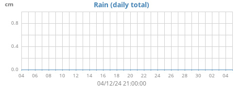 monthrain