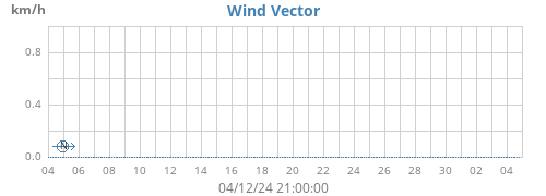 monthwindvec