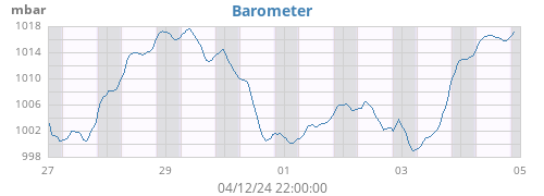 weekbarometer