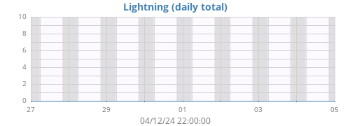 weeklightning