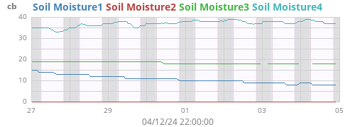 weekmoistsoil