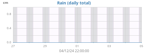 weekrain