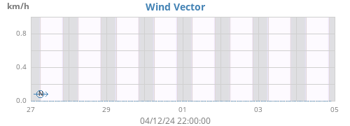 weekwindvec