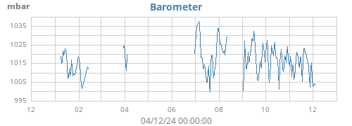 yearbarometer