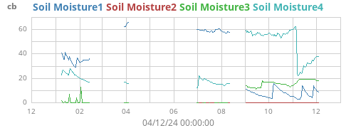 yearmoistsoil