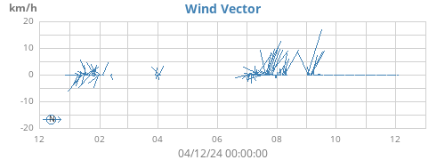 yearwindvec